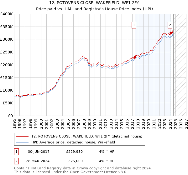 12, POTOVENS CLOSE, WAKEFIELD, WF1 2FY: Price paid vs HM Land Registry's House Price Index