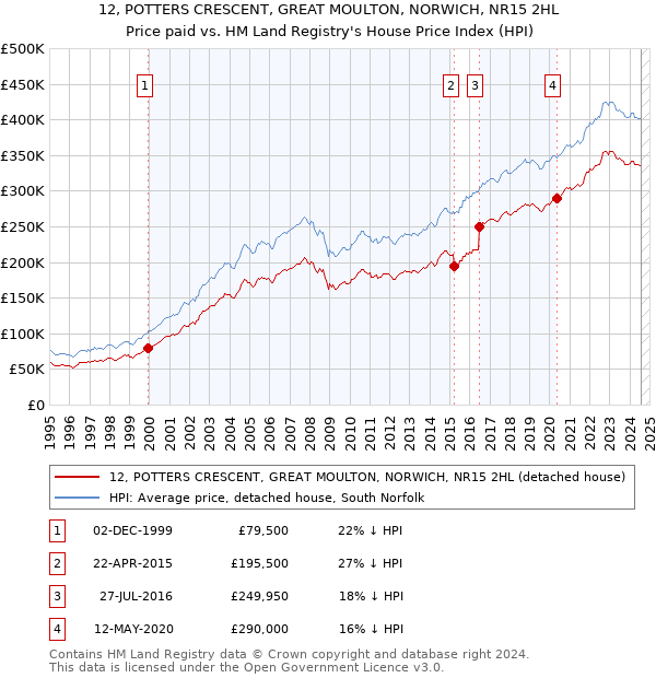 12, POTTERS CRESCENT, GREAT MOULTON, NORWICH, NR15 2HL: Price paid vs HM Land Registry's House Price Index