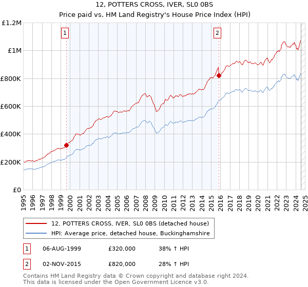 12, POTTERS CROSS, IVER, SL0 0BS: Price paid vs HM Land Registry's House Price Index