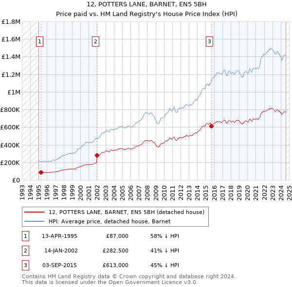 12, POTTERS LANE, BARNET, EN5 5BH: Price paid vs HM Land Registry's House Price Index