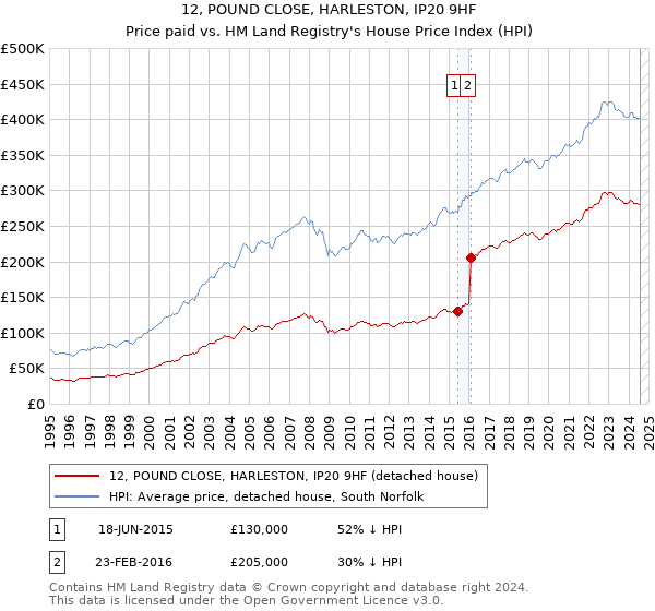 12, POUND CLOSE, HARLESTON, IP20 9HF: Price paid vs HM Land Registry's House Price Index