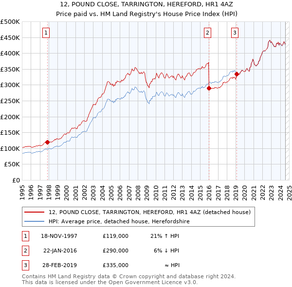 12, POUND CLOSE, TARRINGTON, HEREFORD, HR1 4AZ: Price paid vs HM Land Registry's House Price Index