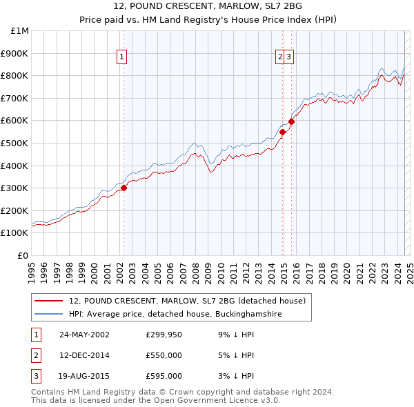 12, POUND CRESCENT, MARLOW, SL7 2BG: Price paid vs HM Land Registry's House Price Index