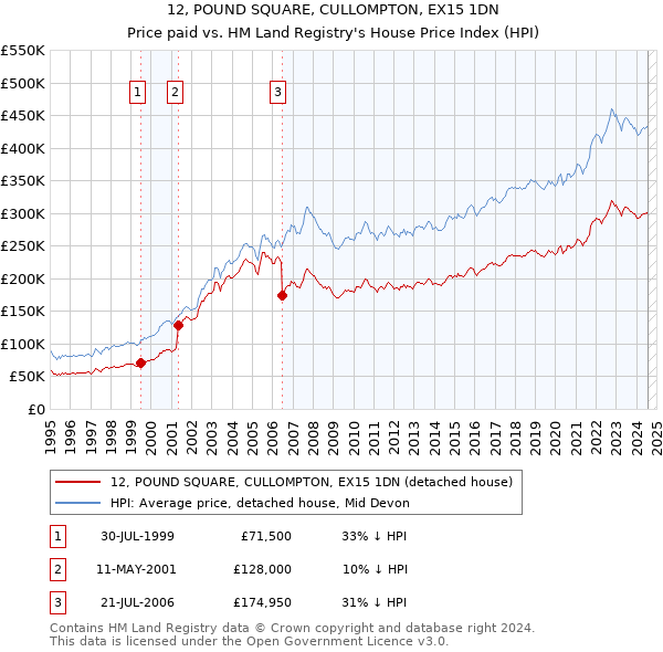 12, POUND SQUARE, CULLOMPTON, EX15 1DN: Price paid vs HM Land Registry's House Price Index