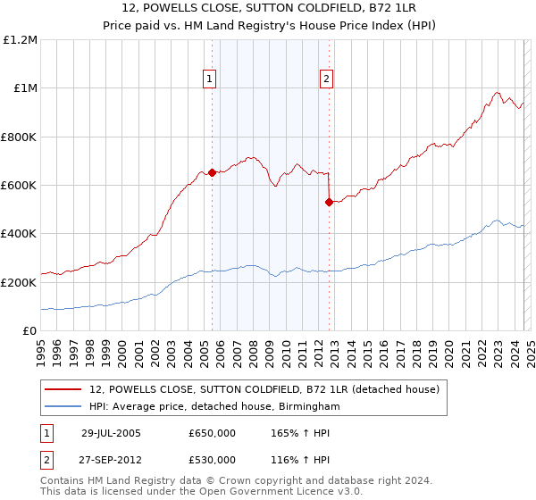 12, POWELLS CLOSE, SUTTON COLDFIELD, B72 1LR: Price paid vs HM Land Registry's House Price Index