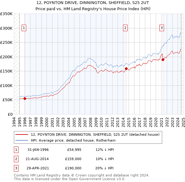 12, POYNTON DRIVE, DINNINGTON, SHEFFIELD, S25 2UT: Price paid vs HM Land Registry's House Price Index