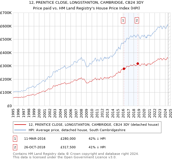 12, PRENTICE CLOSE, LONGSTANTON, CAMBRIDGE, CB24 3DY: Price paid vs HM Land Registry's House Price Index