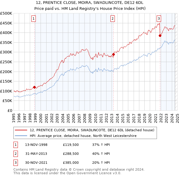 12, PRENTICE CLOSE, MOIRA, SWADLINCOTE, DE12 6DL: Price paid vs HM Land Registry's House Price Index