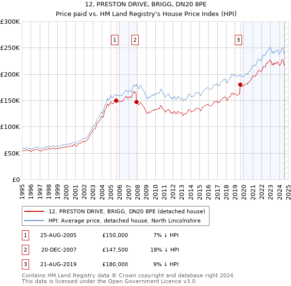 12, PRESTON DRIVE, BRIGG, DN20 8PE: Price paid vs HM Land Registry's House Price Index