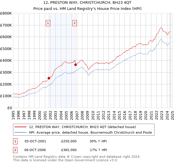 12, PRESTON WAY, CHRISTCHURCH, BH23 4QT: Price paid vs HM Land Registry's House Price Index