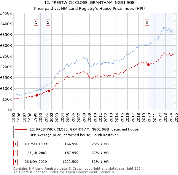 12, PRESTWICK CLOSE, GRANTHAM, NG31 9GB: Price paid vs HM Land Registry's House Price Index