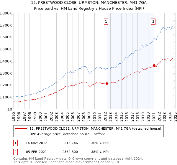 12, PRESTWOOD CLOSE, URMSTON, MANCHESTER, M41 7GA: Price paid vs HM Land Registry's House Price Index