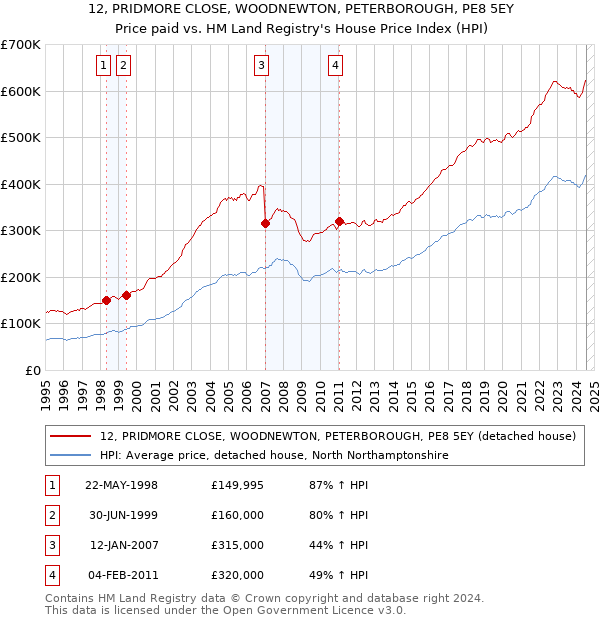 12, PRIDMORE CLOSE, WOODNEWTON, PETERBOROUGH, PE8 5EY: Price paid vs HM Land Registry's House Price Index