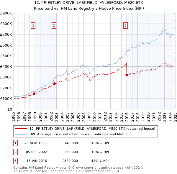 12, PRIESTLEY DRIVE, LARKFIELD, AYLESFORD, ME20 6TX: Price paid vs HM Land Registry's House Price Index