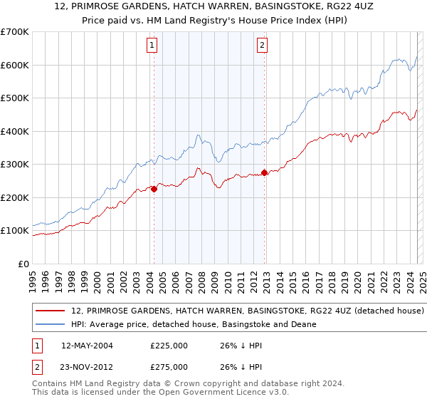 12, PRIMROSE GARDENS, HATCH WARREN, BASINGSTOKE, RG22 4UZ: Price paid vs HM Land Registry's House Price Index