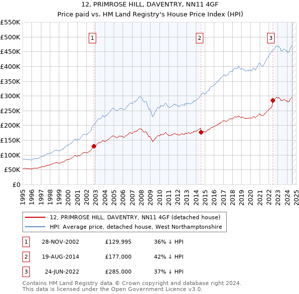 12, PRIMROSE HILL, DAVENTRY, NN11 4GF: Price paid vs HM Land Registry's House Price Index