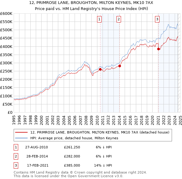 12, PRIMROSE LANE, BROUGHTON, MILTON KEYNES, MK10 7AX: Price paid vs HM Land Registry's House Price Index