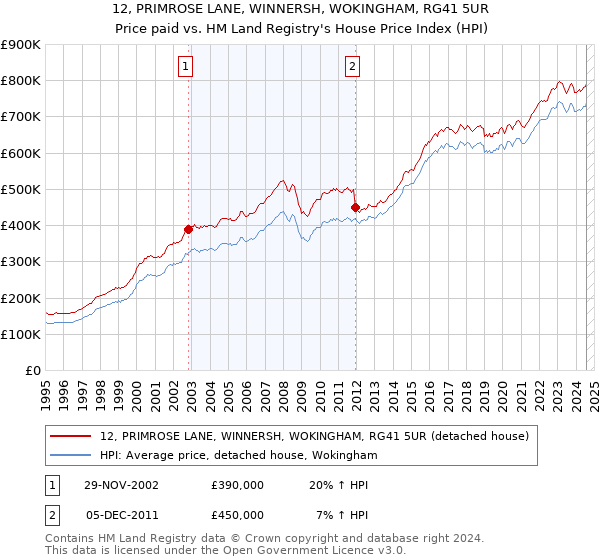 12, PRIMROSE LANE, WINNERSH, WOKINGHAM, RG41 5UR: Price paid vs HM Land Registry's House Price Index