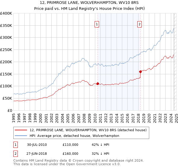 12, PRIMROSE LANE, WOLVERHAMPTON, WV10 8RS: Price paid vs HM Land Registry's House Price Index