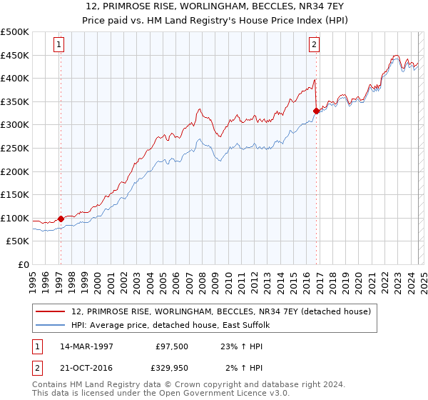 12, PRIMROSE RISE, WORLINGHAM, BECCLES, NR34 7EY: Price paid vs HM Land Registry's House Price Index