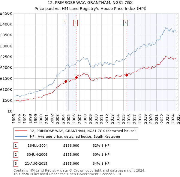 12, PRIMROSE WAY, GRANTHAM, NG31 7GX: Price paid vs HM Land Registry's House Price Index