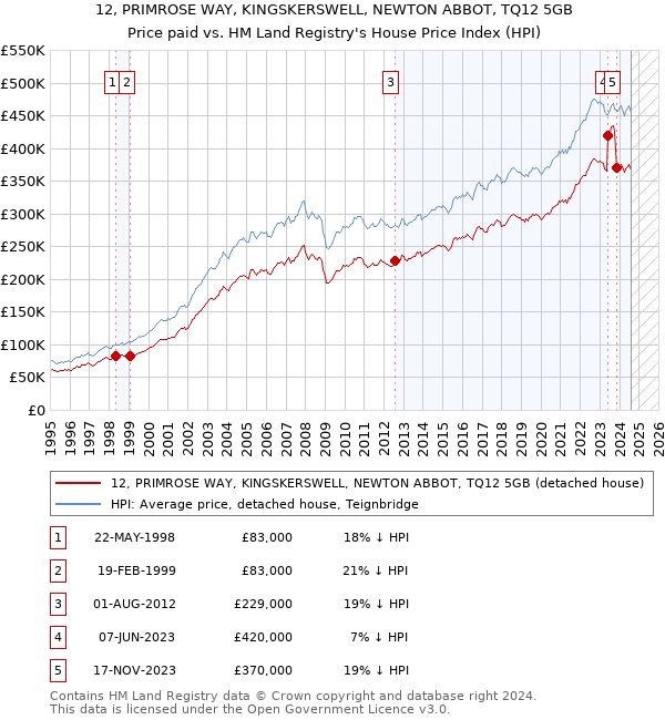 12, PRIMROSE WAY, KINGSKERSWELL, NEWTON ABBOT, TQ12 5GB: Price paid vs HM Land Registry's House Price Index