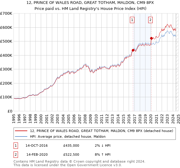 12, PRINCE OF WALES ROAD, GREAT TOTHAM, MALDON, CM9 8PX: Price paid vs HM Land Registry's House Price Index