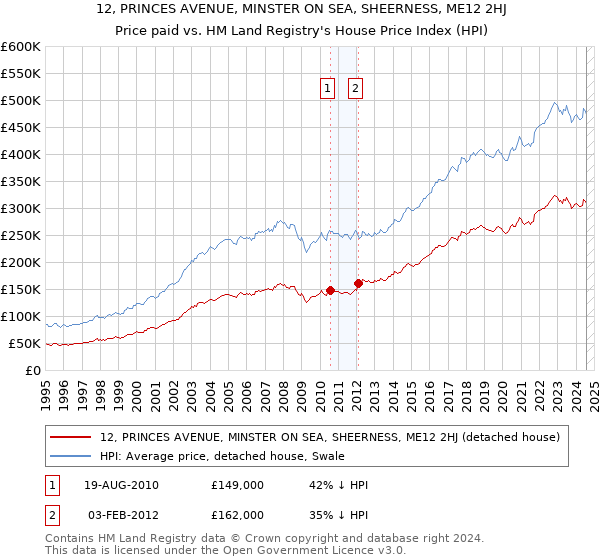 12, PRINCES AVENUE, MINSTER ON SEA, SHEERNESS, ME12 2HJ: Price paid vs HM Land Registry's House Price Index