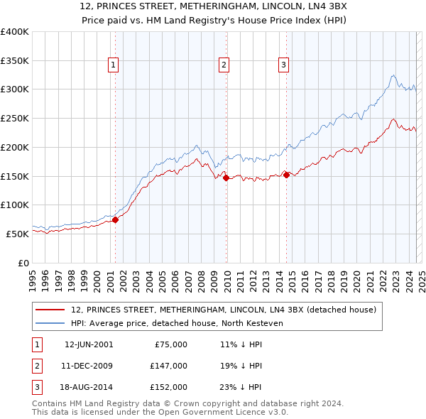 12, PRINCES STREET, METHERINGHAM, LINCOLN, LN4 3BX: Price paid vs HM Land Registry's House Price Index