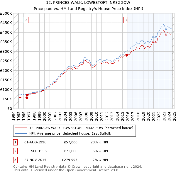 12, PRINCES WALK, LOWESTOFT, NR32 2QW: Price paid vs HM Land Registry's House Price Index