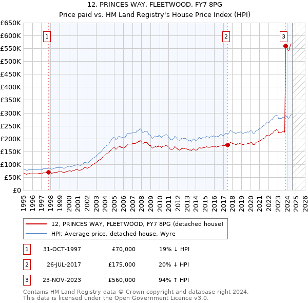 12, PRINCES WAY, FLEETWOOD, FY7 8PG: Price paid vs HM Land Registry's House Price Index