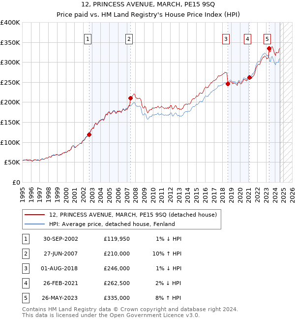 12, PRINCESS AVENUE, MARCH, PE15 9SQ: Price paid vs HM Land Registry's House Price Index