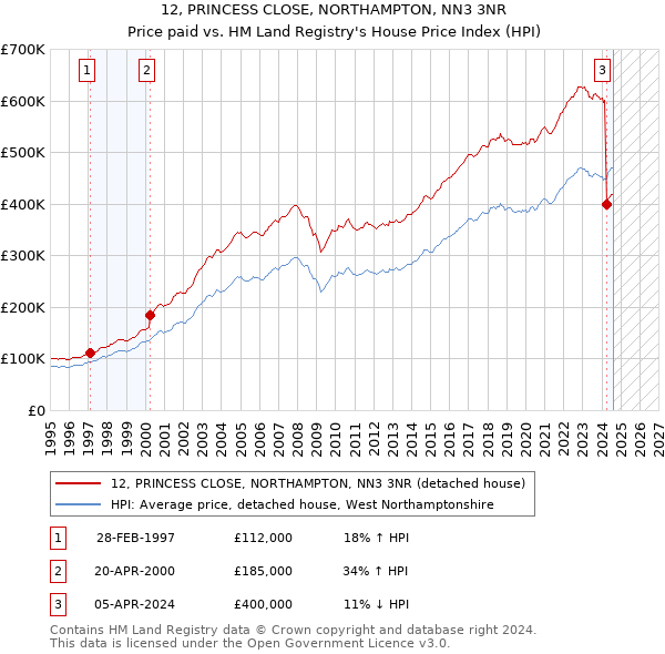 12, PRINCESS CLOSE, NORTHAMPTON, NN3 3NR: Price paid vs HM Land Registry's House Price Index