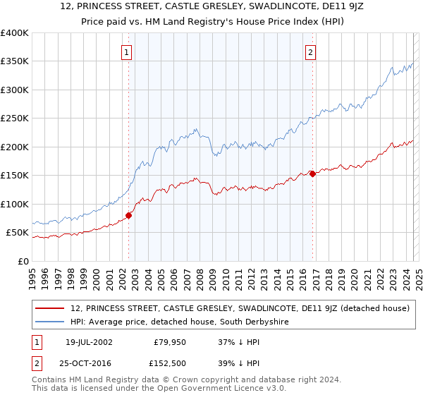 12, PRINCESS STREET, CASTLE GRESLEY, SWADLINCOTE, DE11 9JZ: Price paid vs HM Land Registry's House Price Index