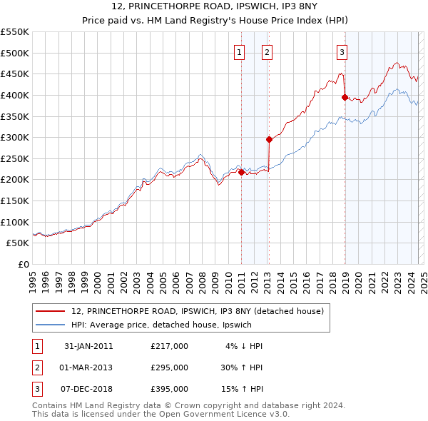 12, PRINCETHORPE ROAD, IPSWICH, IP3 8NY: Price paid vs HM Land Registry's House Price Index