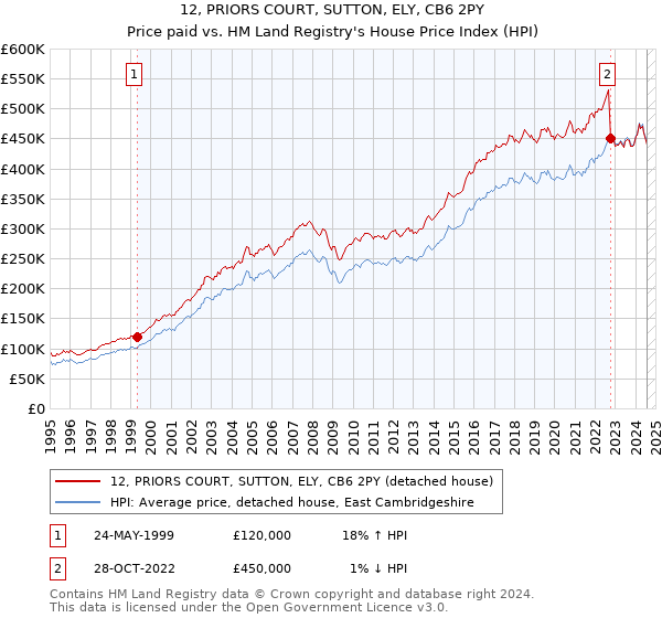 12, PRIORS COURT, SUTTON, ELY, CB6 2PY: Price paid vs HM Land Registry's House Price Index