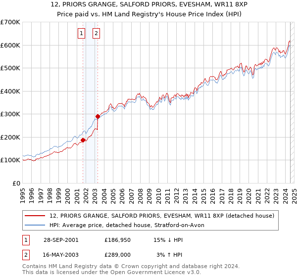 12, PRIORS GRANGE, SALFORD PRIORS, EVESHAM, WR11 8XP: Price paid vs HM Land Registry's House Price Index