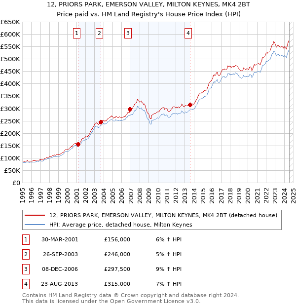 12, PRIORS PARK, EMERSON VALLEY, MILTON KEYNES, MK4 2BT: Price paid vs HM Land Registry's House Price Index