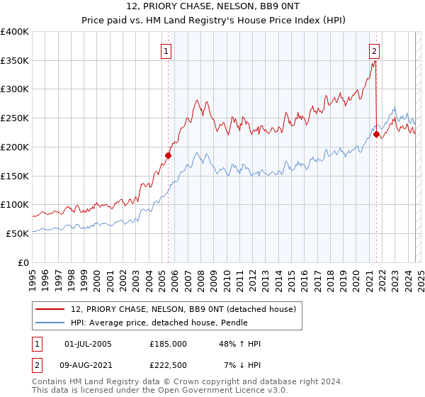 12, PRIORY CHASE, NELSON, BB9 0NT: Price paid vs HM Land Registry's House Price Index