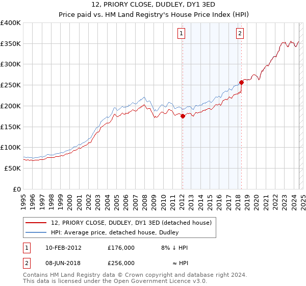 12, PRIORY CLOSE, DUDLEY, DY1 3ED: Price paid vs HM Land Registry's House Price Index