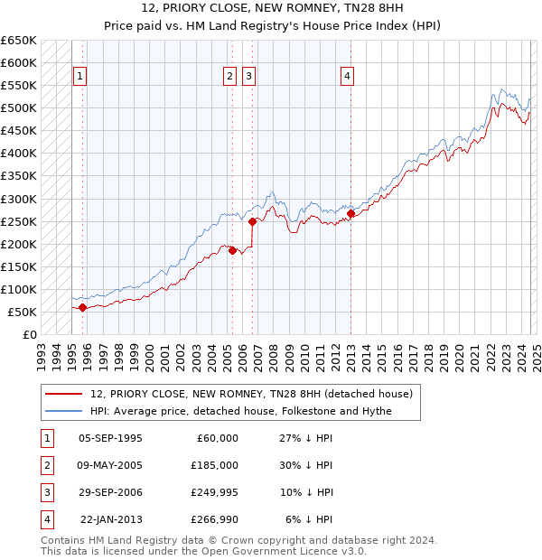 12, PRIORY CLOSE, NEW ROMNEY, TN28 8HH: Price paid vs HM Land Registry's House Price Index