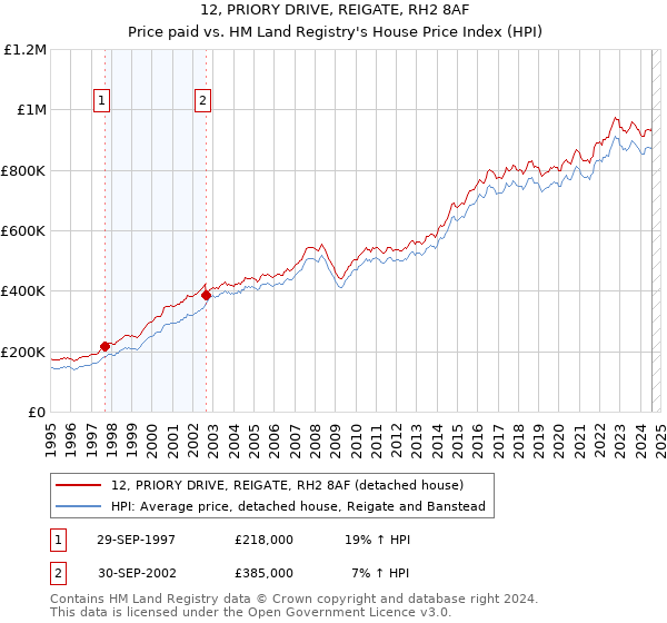 12, PRIORY DRIVE, REIGATE, RH2 8AF: Price paid vs HM Land Registry's House Price Index