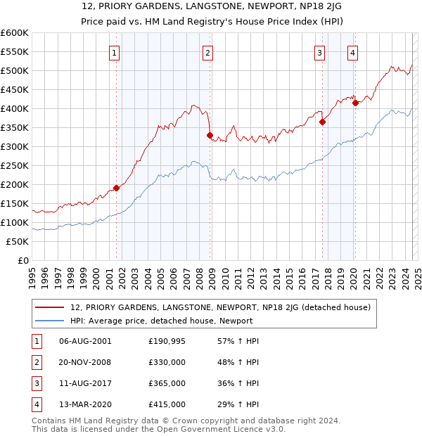 12, PRIORY GARDENS, LANGSTONE, NEWPORT, NP18 2JG: Price paid vs HM Land Registry's House Price Index