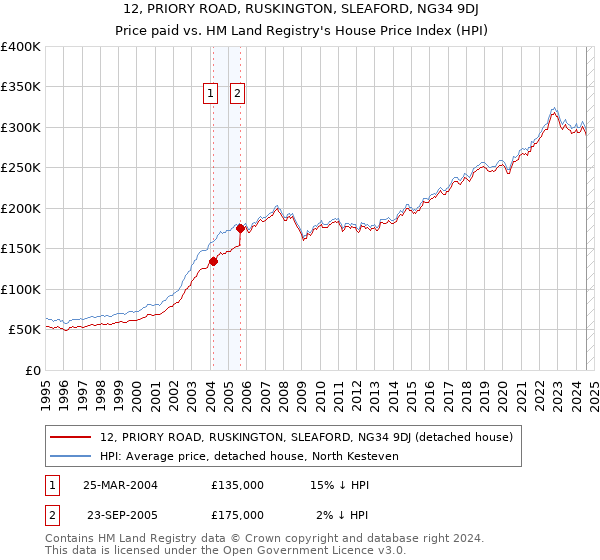 12, PRIORY ROAD, RUSKINGTON, SLEAFORD, NG34 9DJ: Price paid vs HM Land Registry's House Price Index