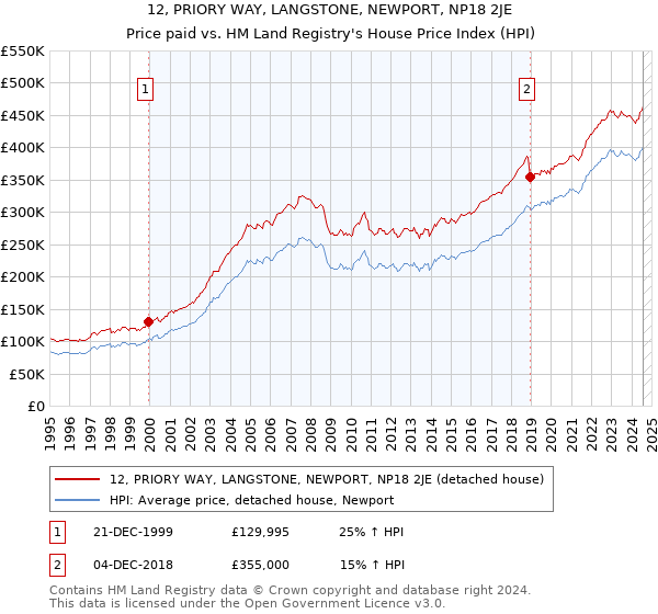 12, PRIORY WAY, LANGSTONE, NEWPORT, NP18 2JE: Price paid vs HM Land Registry's House Price Index