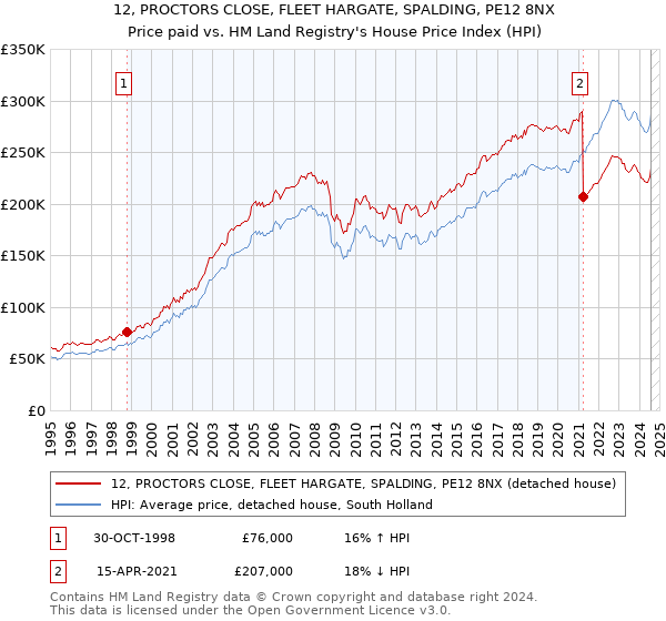 12, PROCTORS CLOSE, FLEET HARGATE, SPALDING, PE12 8NX: Price paid vs HM Land Registry's House Price Index