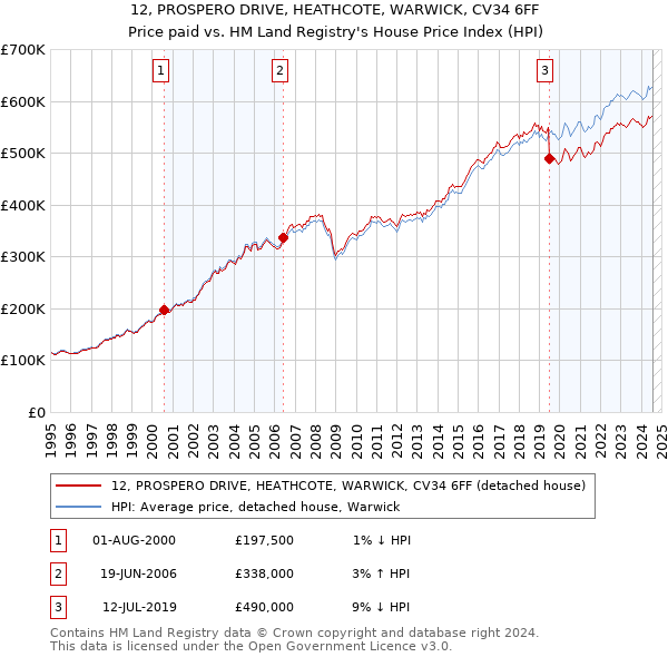 12, PROSPERO DRIVE, HEATHCOTE, WARWICK, CV34 6FF: Price paid vs HM Land Registry's House Price Index