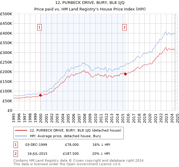 12, PURBECK DRIVE, BURY, BL8 1JQ: Price paid vs HM Land Registry's House Price Index