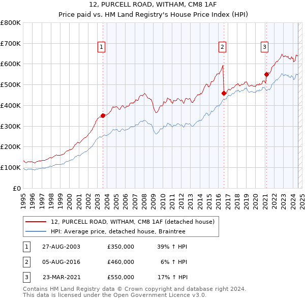 12, PURCELL ROAD, WITHAM, CM8 1AF: Price paid vs HM Land Registry's House Price Index