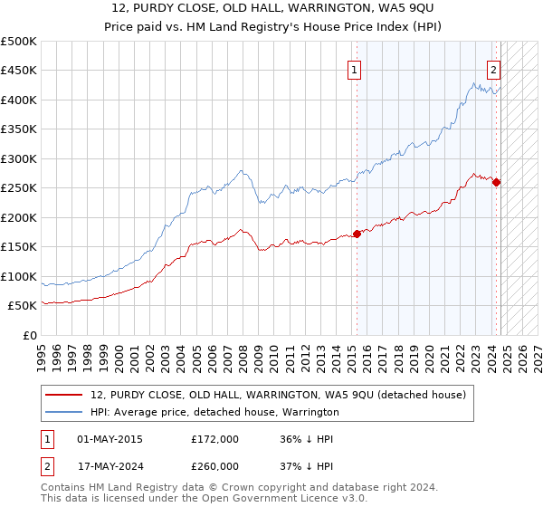 12, PURDY CLOSE, OLD HALL, WARRINGTON, WA5 9QU: Price paid vs HM Land Registry's House Price Index